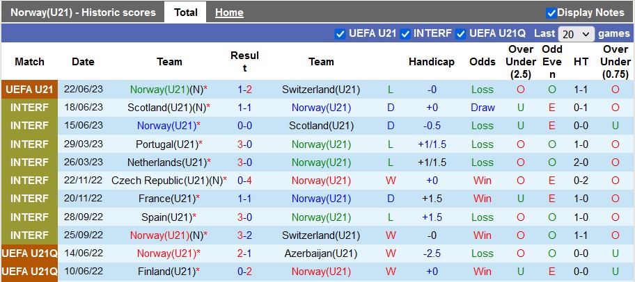Nhận định, soi kèo U21 Na Uy vs U21 Pháp, 01h45 ngày 26/6 - Ảnh 1
