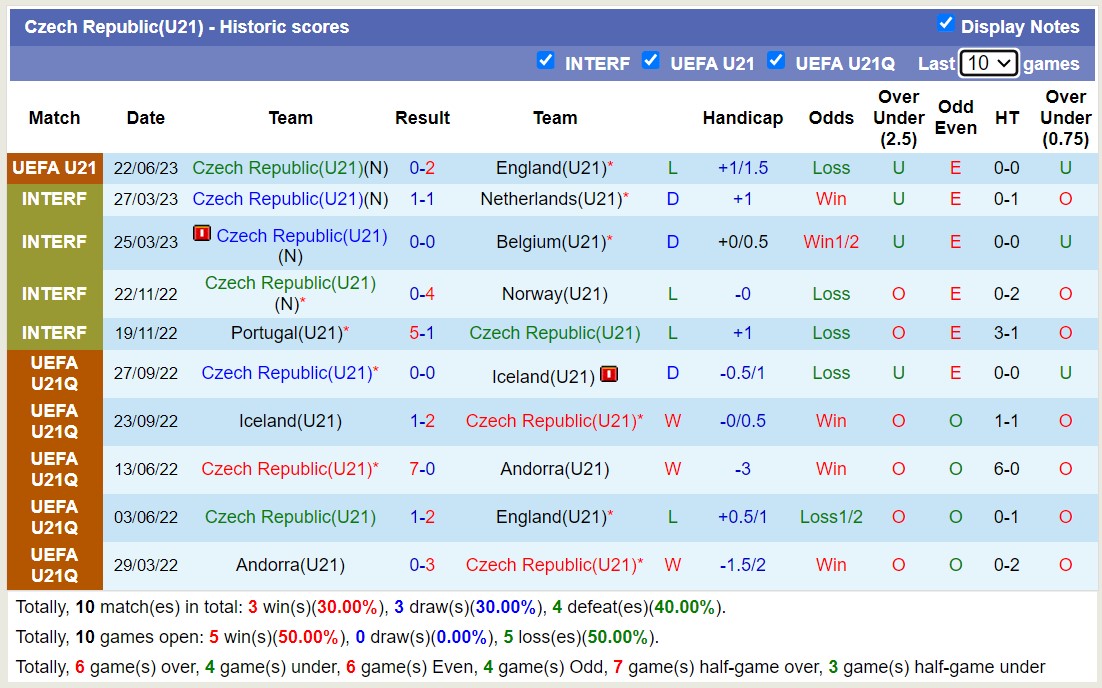 Nhận định, soi kèo U21 Séc vs U21 Đức, 23h00 ngày 25/6 - Ảnh 1
