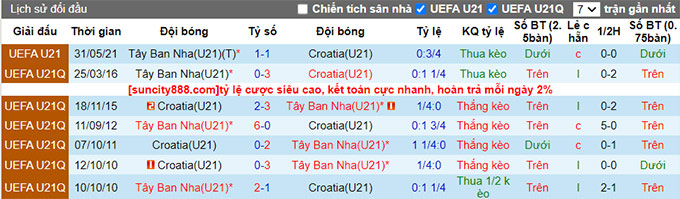 Nhận định, soi kèo U21 Tây Ban Nha vs U21 Croatia, 01h45 ngày 25/6 - Ảnh 3