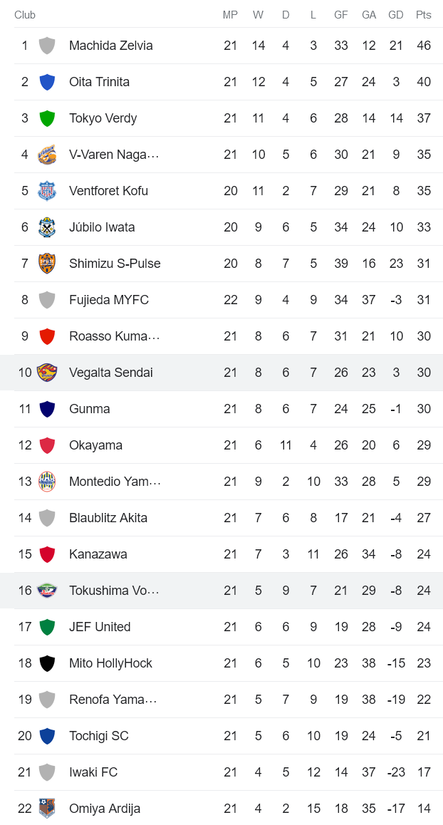 Nhận định, soi kèo Vegalta Sendai vs Tokushima Vortis, 16h00 ngày 25/6 - Ảnh 4