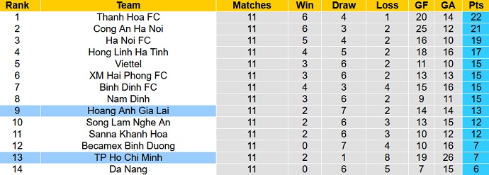 Phân tích kèo hiệp 1 HAGL vs TPHCM, 17h00 ngày 25/6 - Ảnh 4