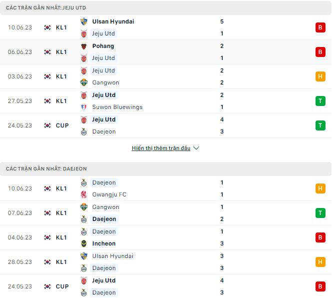 Phân tích kèo hiệp 1 Jeju vs Daejeon, 16h ngày 24/6 - Ảnh 1