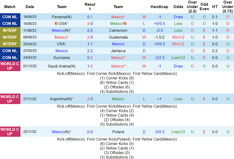Soi kèo phạt góc Mexico vs Honduras, 07h00 ngày 26/6 - Ảnh 1