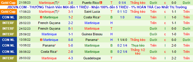 Nhận định, soi kèo El Salvador vs Martinique, 05h30 ngày 27/6 - Ảnh 2