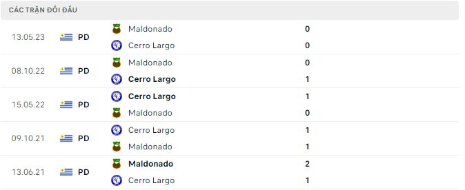 Nhận định, soi kèo Maldonado vs Cerro Largo, 1h ngày 26/6 - Ảnh 2