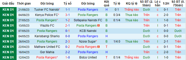 Nhận định, soi kèo Posta Rangers vs Bandari FC, 19h00 ngày 25/6 - Ảnh 1