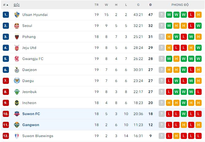 Nhận định, soi kèo Suwon vs Gangwon, 17h ngày 25/6 - Ảnh 3