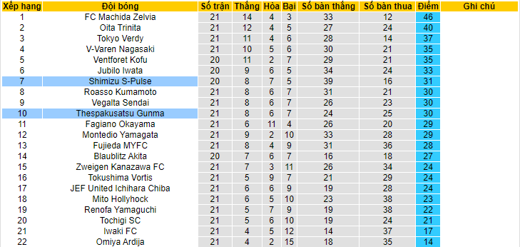 Nhận định, soi kèo Thespakusatsu Gunma vs Shimizu S-Pulse, 17h30 ngày 25/6 - Ảnh 4