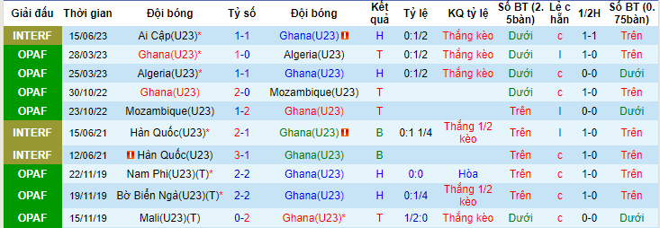 Nhận định, soi kèo U23 Ghana vs U23 Congo, 22h00 ngày 25/6 - Ảnh 1