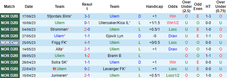 Nhận định, soi kèo Ullern vs Stromsgodset B, 23h00 ngày 26/6 - Ảnh 1
