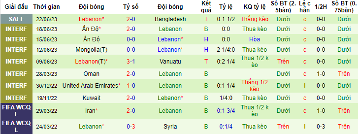 Phân tích kèo hiệp 1 Bhutan vs Lebanon, 21h00 ngày 25/6 - Ảnh 2