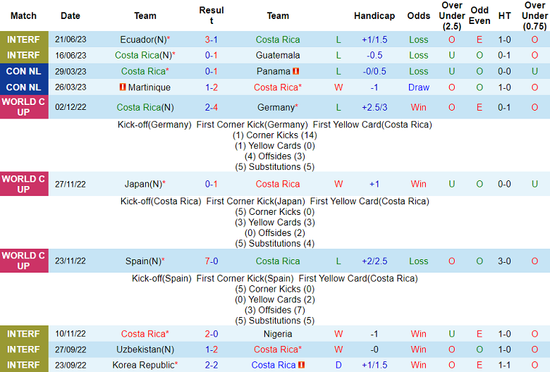 Phân tích kèo hiệp 1 Costa Rica vs Panama, 07h30 ngày 27/6 - Ảnh 1
