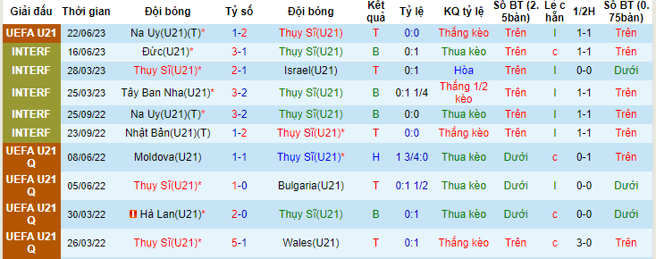 Phân tích kèo hiệp 1 U21 Thụy Sĩ vs U21 Italia, 23h00 ngày 25/6 - Ảnh 1
