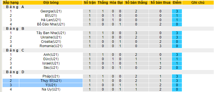 Phân tích kèo hiệp 1 U21 Thụy Sĩ vs U21 Italia, 23h00 ngày 25/6 - Ảnh 4