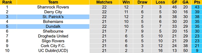 Soi kèo phạt góc Dundalk vs St. Patrick's, 01h45 ngày 27/6 - Ảnh 4
