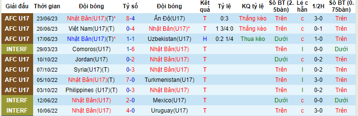 Soi kèo phạt góc U17 Nhật Bản vs U17 Úc, 17h00 ngày 26/6 - Ảnh 1