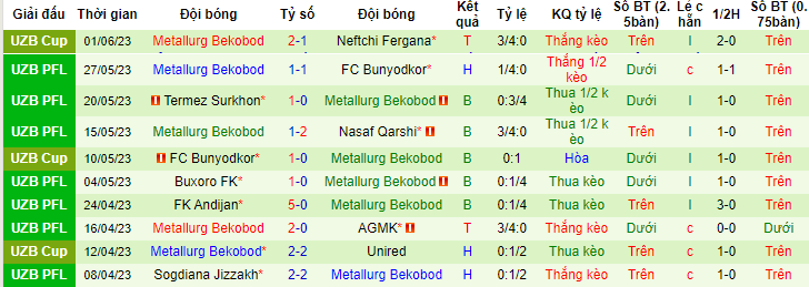 Soi kèo tài xỉu FK Olympic Tashkent vs Metallurg Bekabad, 22h00 ngày 26/6 - Ảnh 2