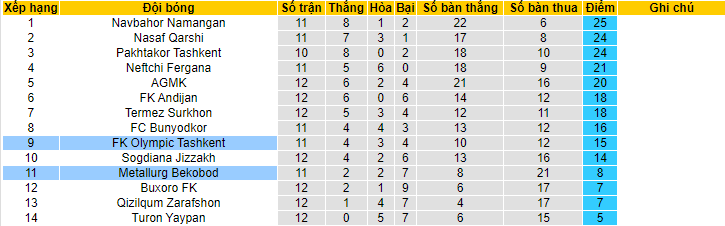 Soi kèo tài xỉu FK Olympic Tashkent vs Metallurg Bekabad, 22h00 ngày 26/6 - Ảnh 4