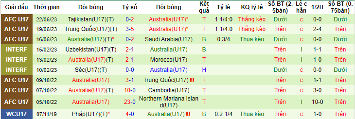 Soi kèo tài xỉu U17 Nhật Bản vs U17 Úc, 17h00 ngày 26/6 - Ảnh 2