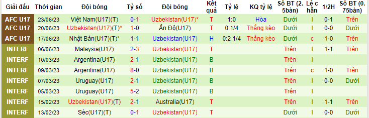 Soi kèo tài xỉu U17 Saudi Arabia vs U17 Uzbekistan, 21h00 ngày 26/6 - Ảnh 3