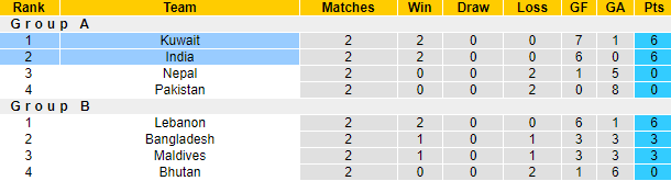 Chuyên gia dự đoán kết quả Ấn Độ vs Kuwait, 21h00 ngày 27/6 - Ảnh 7