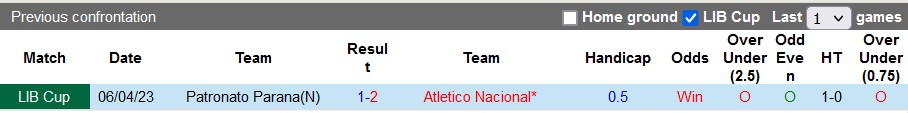 Nhận định, soi kèo Atletico Nacional vs Patronato Parana, 07h00 ngày 28/6 - Ảnh 3