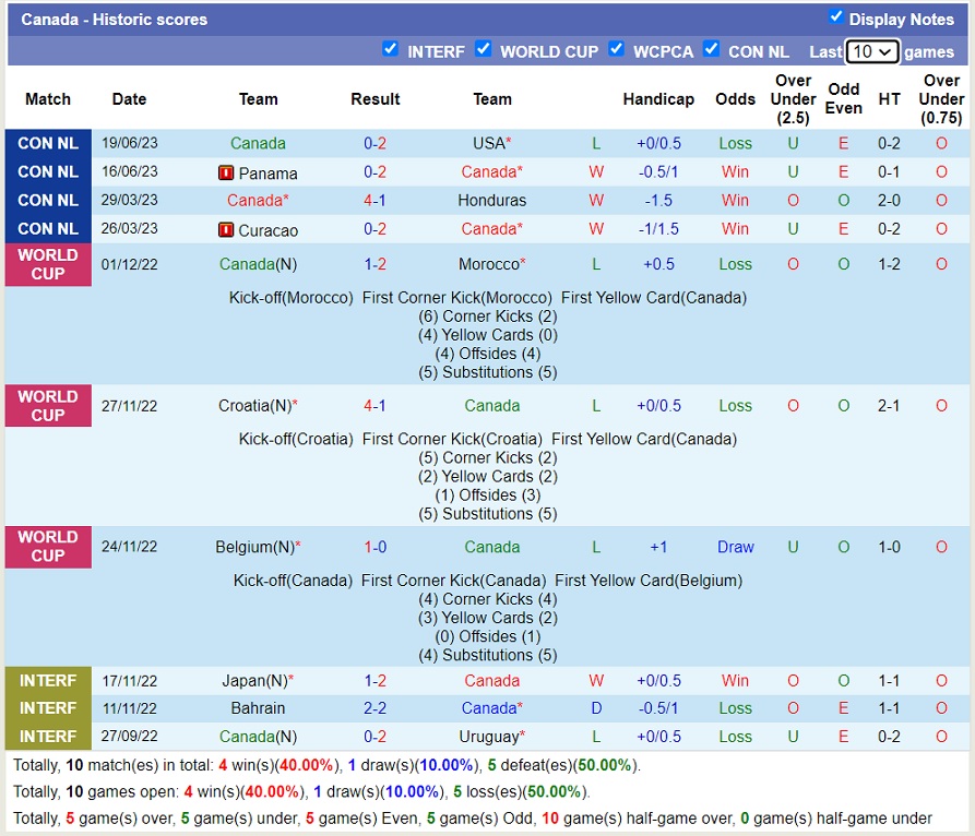 Nhận định, soi kèo Canada vs Guadeloupe, 06h00 ngày 28/6 - Ảnh 1