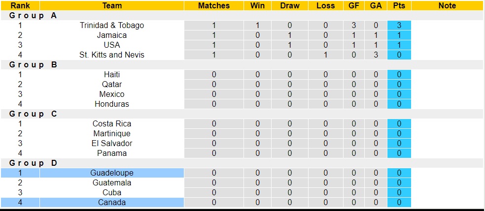 Nhận định, soi kèo Canada vs Guadeloupe, 06h00 ngày 28/6 - Ảnh 4