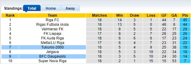 Nhận định, soi kèo Daugavpils vs Tukums-2000, 22h00 ngày 26/6 - Ảnh 3