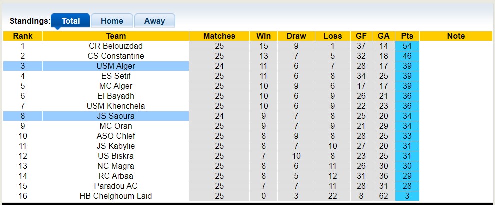 Nhận định, soi kèo JS Saoura vs USM Alger, 22h00 ngày 27/6 - Ảnh 4