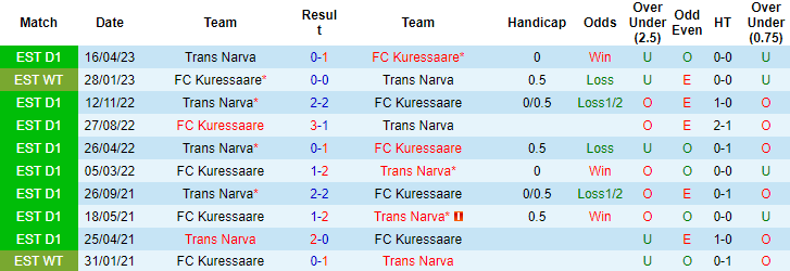 Nhận định, soi kèo Kuressaare vs Trans Narva, 22h00 ngày 27/6 - Ảnh 3