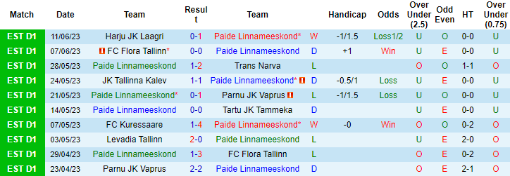 Nhận định, soi kèo Paide Linnameeskond vs Nomme Kalju, 00h00 ngày 28/6 - Ảnh 1