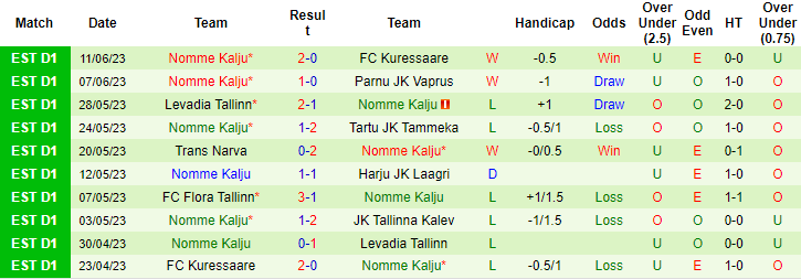Nhận định, soi kèo Paide Linnameeskond vs Nomme Kalju, 00h00 ngày 28/6 - Ảnh 2