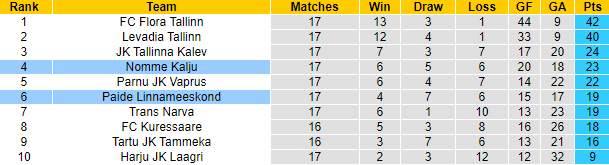 Nhận định, soi kèo Paide Linnameeskond vs Nomme Kalju, 00h00 ngày 28/6 - Ảnh 4