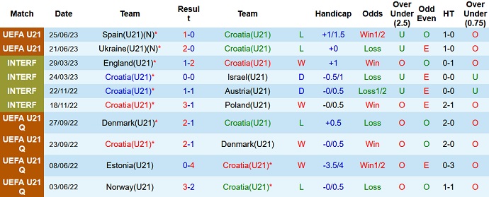 Nhận định, soi kèo U21 Croatia vs U21 Romania, 01h45 ngày 28/6 - Ảnh 1