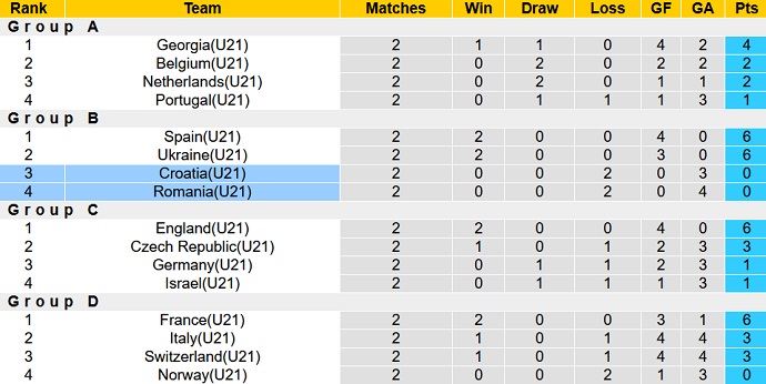 Nhận định, soi kèo U21 Croatia vs U21 Romania, 01h45 ngày 28/6 - Ảnh 5