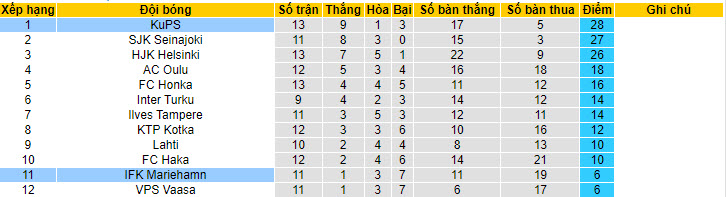 Phân tích kèo hiệp 1 KuPS vs IFK Mariehamn, 22h00 ngày 27/6 - Ảnh 4
