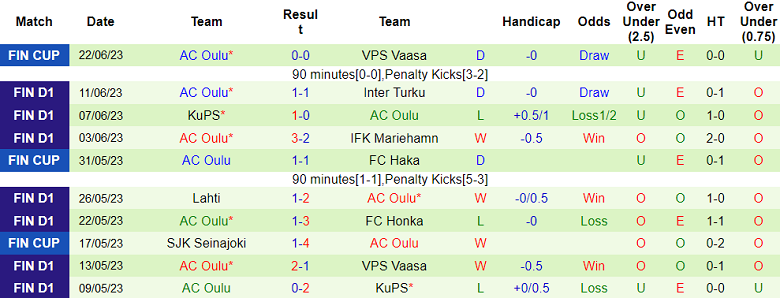 Phân tích kèo hiệp 1 SJK Seinajoki vs AC Oulu, 22h00 ngày 27/6 - Ảnh 2