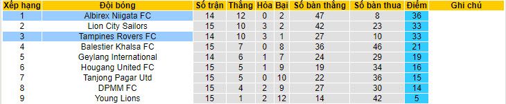 Phân tích kèo hiệp 1 Tampines Rovers FC vs Albirex Niigata FC, 18h45 ngày 27/6 - Ảnh 4