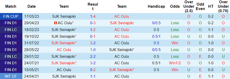Soi kèo phạt góc SJK Seinajoki vs AC Oulu, 22h00 ngày 27/6 - Ảnh 3
