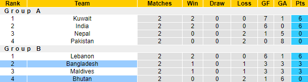 Nhận định, soi kèo Bhutan vs Bangladesh, 21h ngày 28/6 - Ảnh 4