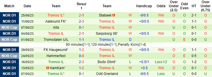 Nhận định, soi kèo Bodo Glimt vs Tromso IL, 00h05 ngày 29/6 - Ảnh 2