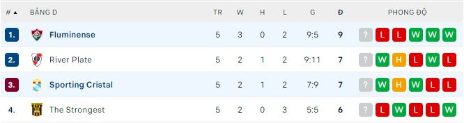 Nhận định, soi kèo Fluminense vs Sporting Cristal, 7h ngày 28/6 - Ảnh 2