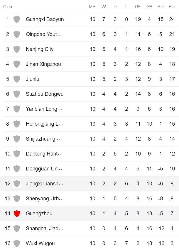 Nhận định, soi kèo Guangzhou FC vs Jiangxi LuShan FC, 18h ngày 28/6 - Ảnh 3