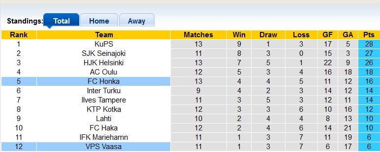 Nhận định, soi kèo Honka vs VPS Vaasa, 22h ngày 27/6 - Ảnh 4