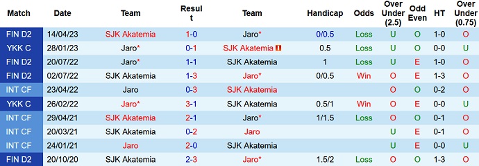 Nhận định, soi kèo Jaro vs SJK Akatemia, 22h30 ngày 28/6 - Ảnh 3