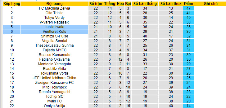 Nhận định, soi kèo Jubilo Iwata vs Ventforet Kofu, 17h ngày 28/6 - Ảnh 4