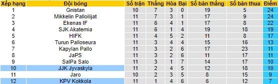 Nhận định, soi kèo Jyvaskyla vs Kokkola, 22h30 ngày 28/6 - Ảnh 4