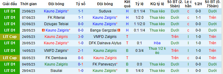 Nhận định, soi kèo Kauno Zalgiris vs VMFD Zalgiris, 23h00 ngày 27/6 - Ảnh 1