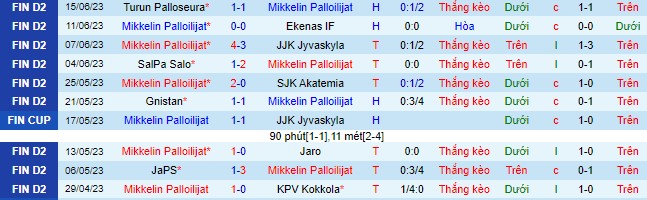 Nhận định, soi kèo Mikkelin Palloilijat vs KaPa, 22h30 ngày 28/6 - Ảnh 2